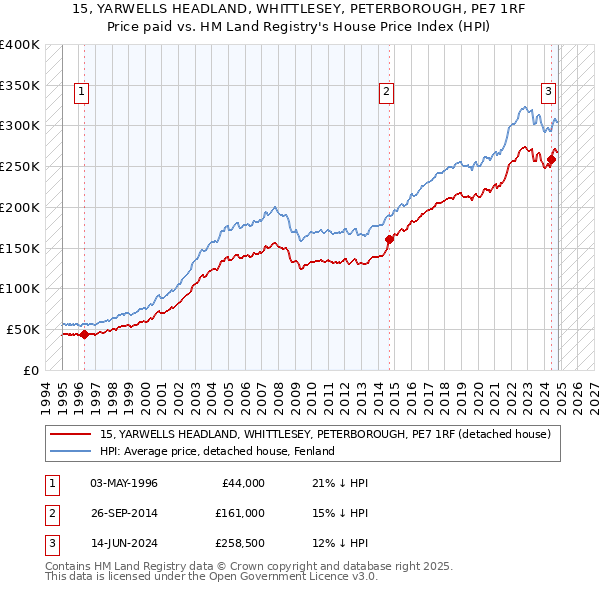 15, YARWELLS HEADLAND, WHITTLESEY, PETERBOROUGH, PE7 1RF: Price paid vs HM Land Registry's House Price Index