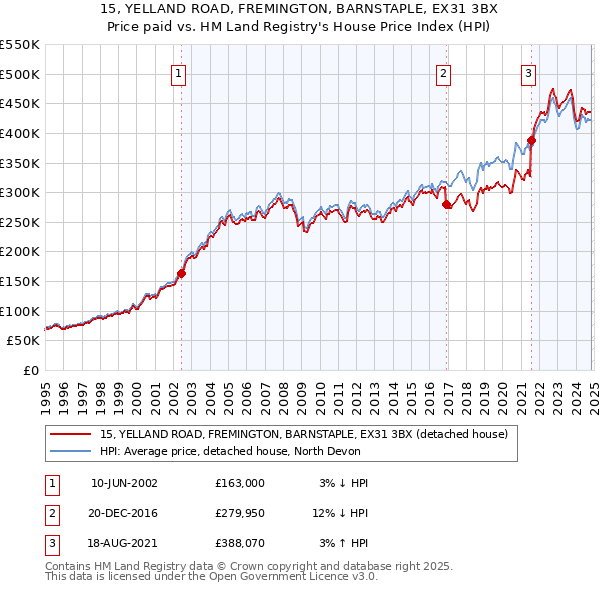 15, YELLAND ROAD, FREMINGTON, BARNSTAPLE, EX31 3BX: Price paid vs HM Land Registry's House Price Index