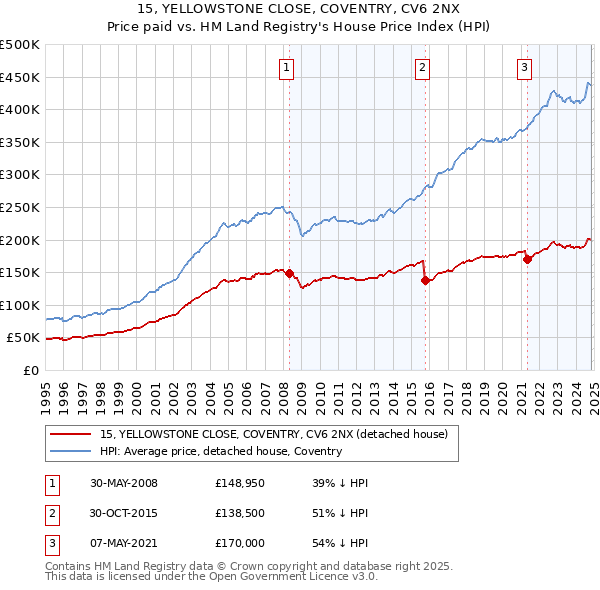 15, YELLOWSTONE CLOSE, COVENTRY, CV6 2NX: Price paid vs HM Land Registry's House Price Index