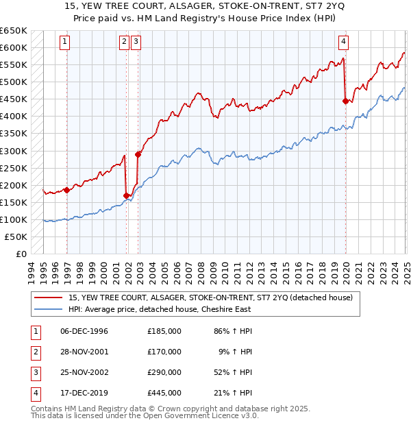 15, YEW TREE COURT, ALSAGER, STOKE-ON-TRENT, ST7 2YQ: Price paid vs HM Land Registry's House Price Index