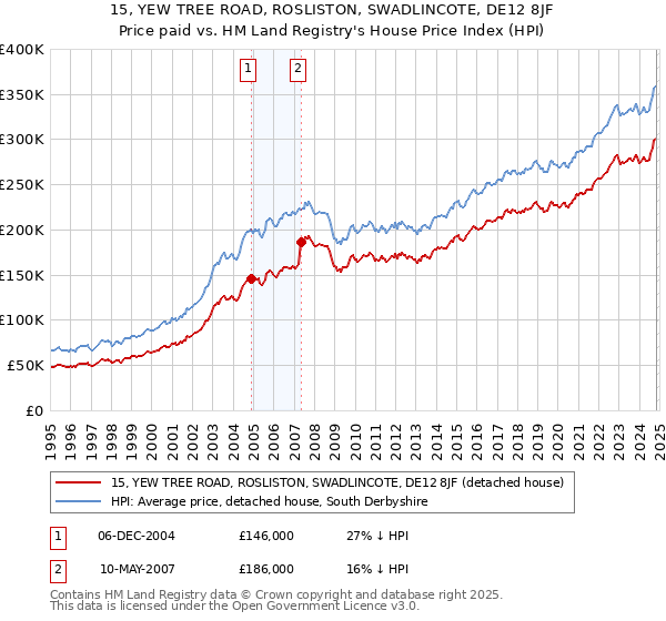 15, YEW TREE ROAD, ROSLISTON, SWADLINCOTE, DE12 8JF: Price paid vs HM Land Registry's House Price Index