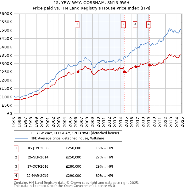 15, YEW WAY, CORSHAM, SN13 9WH: Price paid vs HM Land Registry's House Price Index