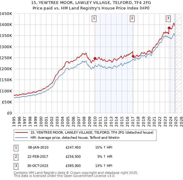 15, YEWTREE MOOR, LAWLEY VILLAGE, TELFORD, TF4 2FG: Price paid vs HM Land Registry's House Price Index