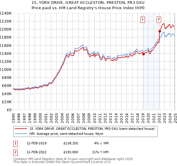 15, YORK DRIVE, GREAT ECCLESTON, PRESTON, PR3 0XU: Price paid vs HM Land Registry's House Price Index