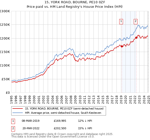 15, YORK ROAD, BOURNE, PE10 0ZF: Price paid vs HM Land Registry's House Price Index