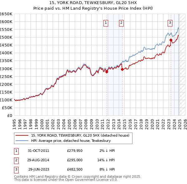 15, YORK ROAD, TEWKESBURY, GL20 5HX: Price paid vs HM Land Registry's House Price Index