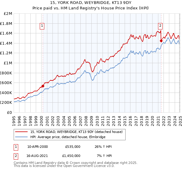 15, YORK ROAD, WEYBRIDGE, KT13 9DY: Price paid vs HM Land Registry's House Price Index