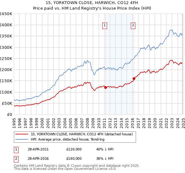 15, YORKTOWN CLOSE, HARWICH, CO12 4FH: Price paid vs HM Land Registry's House Price Index