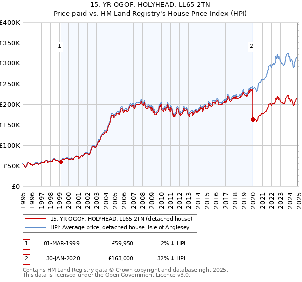 15, YR OGOF, HOLYHEAD, LL65 2TN: Price paid vs HM Land Registry's House Price Index