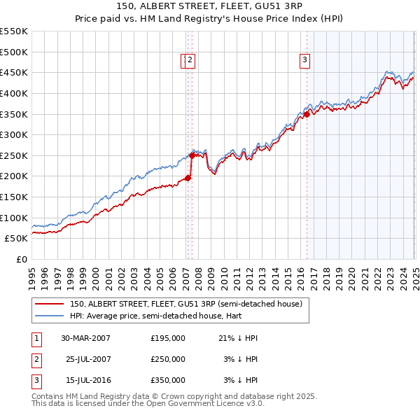 150, ALBERT STREET, FLEET, GU51 3RP: Price paid vs HM Land Registry's House Price Index