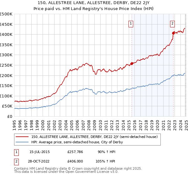 150, ALLESTREE LANE, ALLESTREE, DERBY, DE22 2JY: Price paid vs HM Land Registry's House Price Index