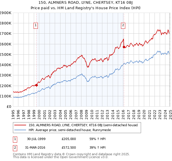 150, ALMNERS ROAD, LYNE, CHERTSEY, KT16 0BJ: Price paid vs HM Land Registry's House Price Index