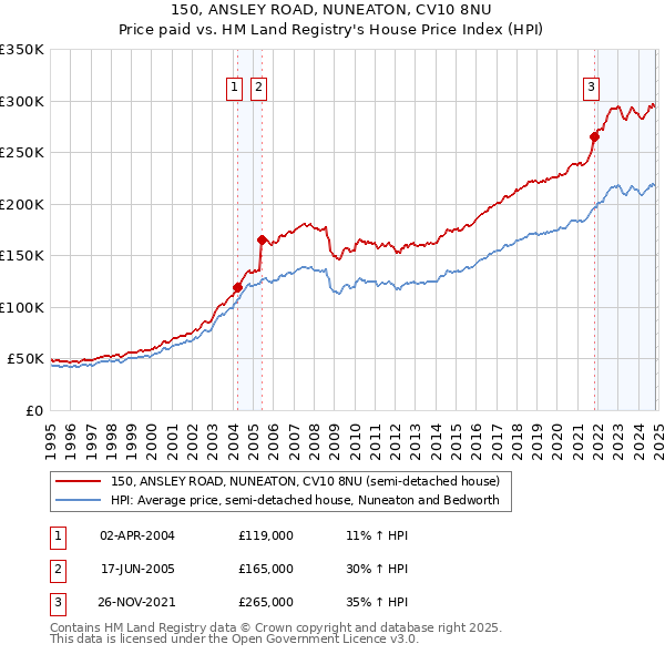 150, ANSLEY ROAD, NUNEATON, CV10 8NU: Price paid vs HM Land Registry's House Price Index