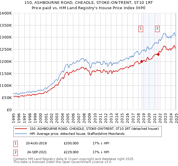 150, ASHBOURNE ROAD, CHEADLE, STOKE-ON-TRENT, ST10 1RT: Price paid vs HM Land Registry's House Price Index