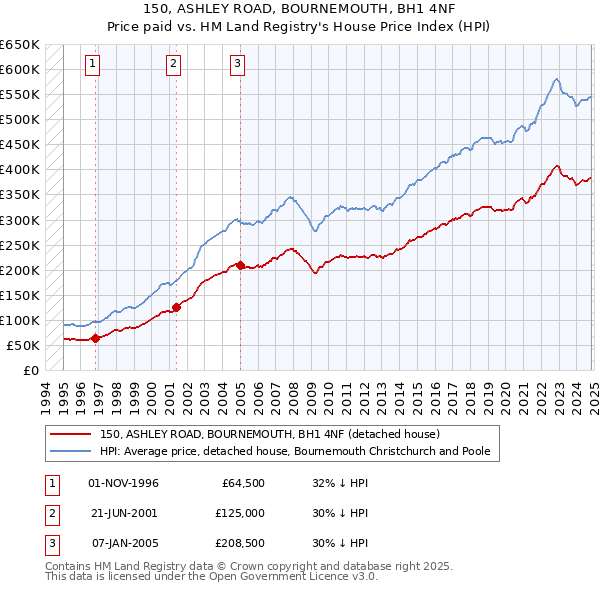 150, ASHLEY ROAD, BOURNEMOUTH, BH1 4NF: Price paid vs HM Land Registry's House Price Index