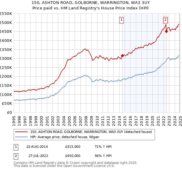 150, ASHTON ROAD, GOLBORNE, WARRINGTON, WA3 3UY: Price paid vs HM Land Registry's House Price Index