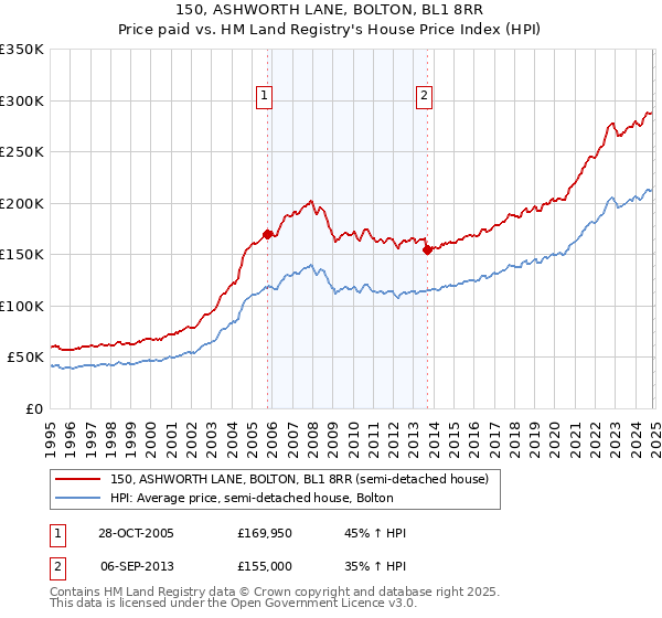 150, ASHWORTH LANE, BOLTON, BL1 8RR: Price paid vs HM Land Registry's House Price Index