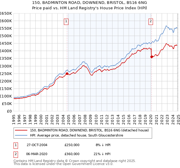 150, BADMINTON ROAD, DOWNEND, BRISTOL, BS16 6NG: Price paid vs HM Land Registry's House Price Index