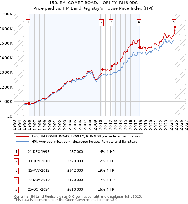 150, BALCOMBE ROAD, HORLEY, RH6 9DS: Price paid vs HM Land Registry's House Price Index