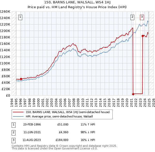 150, BARNS LANE, WALSALL, WS4 1HJ: Price paid vs HM Land Registry's House Price Index