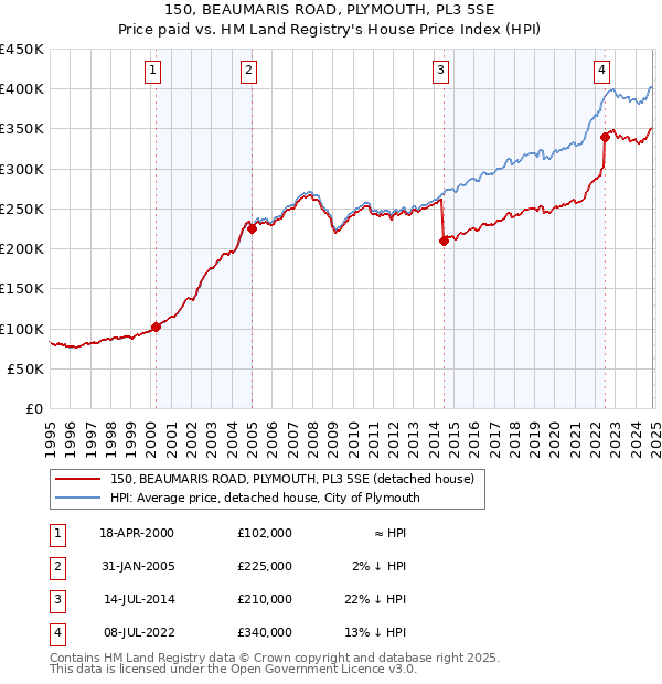 150, BEAUMARIS ROAD, PLYMOUTH, PL3 5SE: Price paid vs HM Land Registry's House Price Index