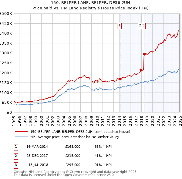 150, BELPER LANE, BELPER, DE56 2UH: Price paid vs HM Land Registry's House Price Index