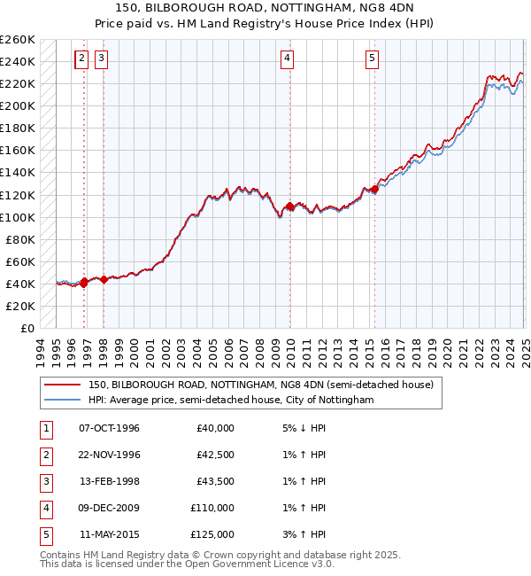 150, BILBOROUGH ROAD, NOTTINGHAM, NG8 4DN: Price paid vs HM Land Registry's House Price Index