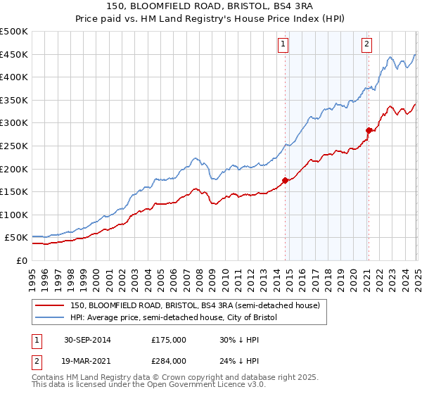 150, BLOOMFIELD ROAD, BRISTOL, BS4 3RA: Price paid vs HM Land Registry's House Price Index