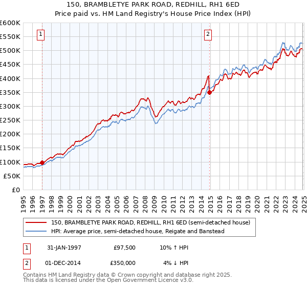 150, BRAMBLETYE PARK ROAD, REDHILL, RH1 6ED: Price paid vs HM Land Registry's House Price Index