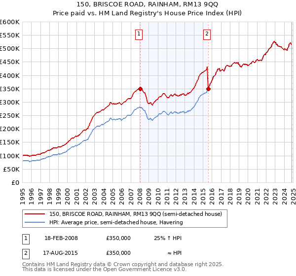 150, BRISCOE ROAD, RAINHAM, RM13 9QQ: Price paid vs HM Land Registry's House Price Index