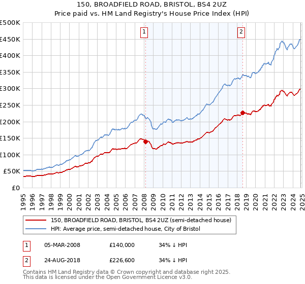 150, BROADFIELD ROAD, BRISTOL, BS4 2UZ: Price paid vs HM Land Registry's House Price Index