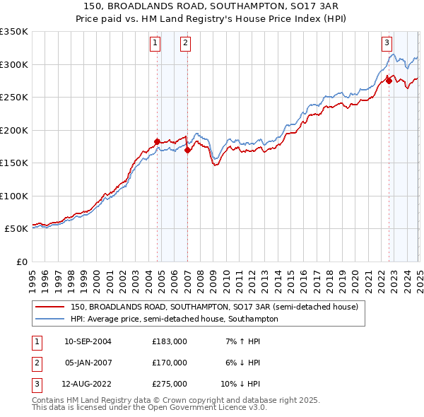 150, BROADLANDS ROAD, SOUTHAMPTON, SO17 3AR: Price paid vs HM Land Registry's House Price Index