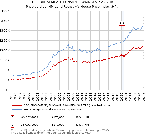 150, BROADMEAD, DUNVANT, SWANSEA, SA2 7RB: Price paid vs HM Land Registry's House Price Index