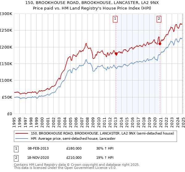 150, BROOKHOUSE ROAD, BROOKHOUSE, LANCASTER, LA2 9NX: Price paid vs HM Land Registry's House Price Index