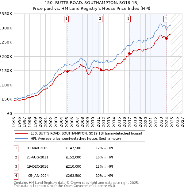 150, BUTTS ROAD, SOUTHAMPTON, SO19 1BJ: Price paid vs HM Land Registry's House Price Index