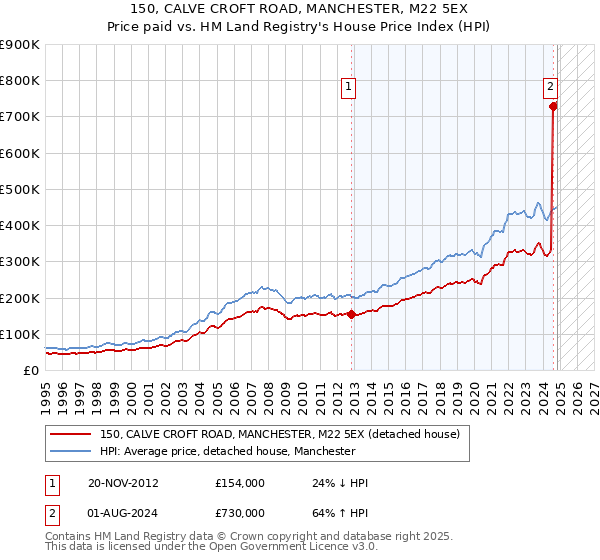 150, CALVE CROFT ROAD, MANCHESTER, M22 5EX: Price paid vs HM Land Registry's House Price Index