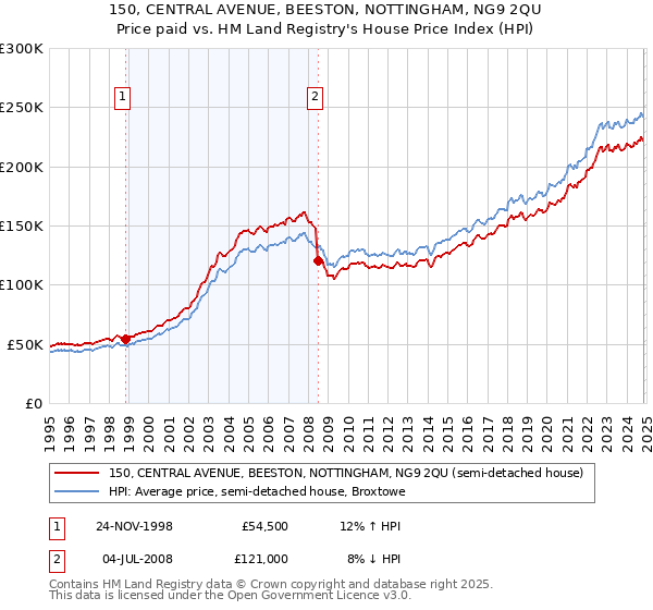 150, CENTRAL AVENUE, BEESTON, NOTTINGHAM, NG9 2QU: Price paid vs HM Land Registry's House Price Index