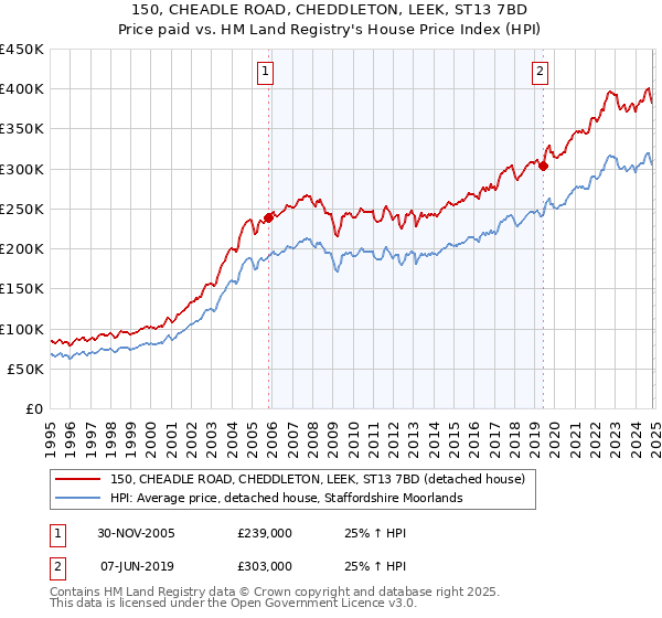 150, CHEADLE ROAD, CHEDDLETON, LEEK, ST13 7BD: Price paid vs HM Land Registry's House Price Index