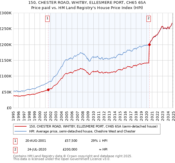 150, CHESTER ROAD, WHITBY, ELLESMERE PORT, CH65 6SA: Price paid vs HM Land Registry's House Price Index