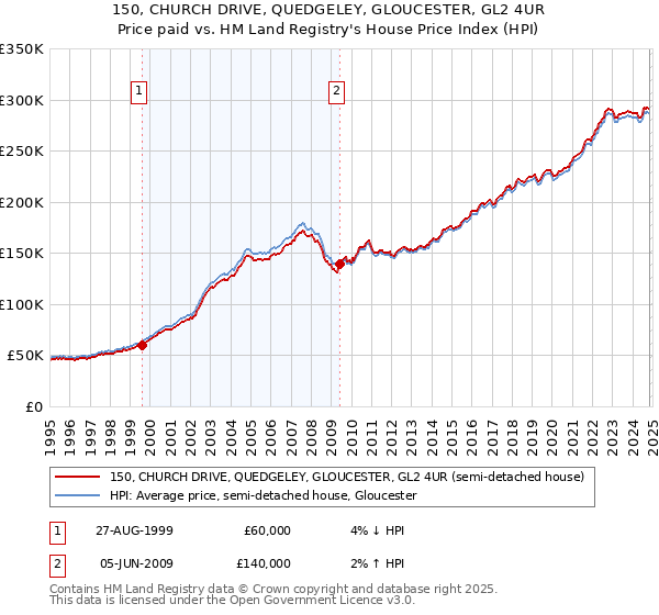 150, CHURCH DRIVE, QUEDGELEY, GLOUCESTER, GL2 4UR: Price paid vs HM Land Registry's House Price Index