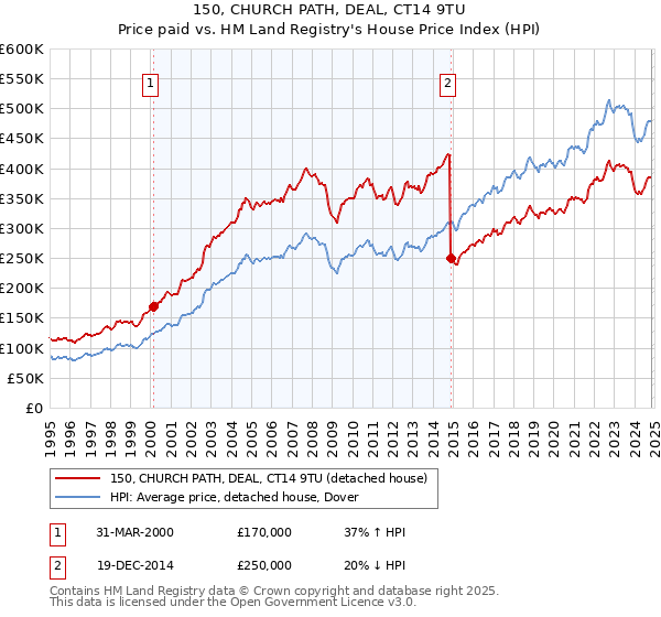 150, CHURCH PATH, DEAL, CT14 9TU: Price paid vs HM Land Registry's House Price Index