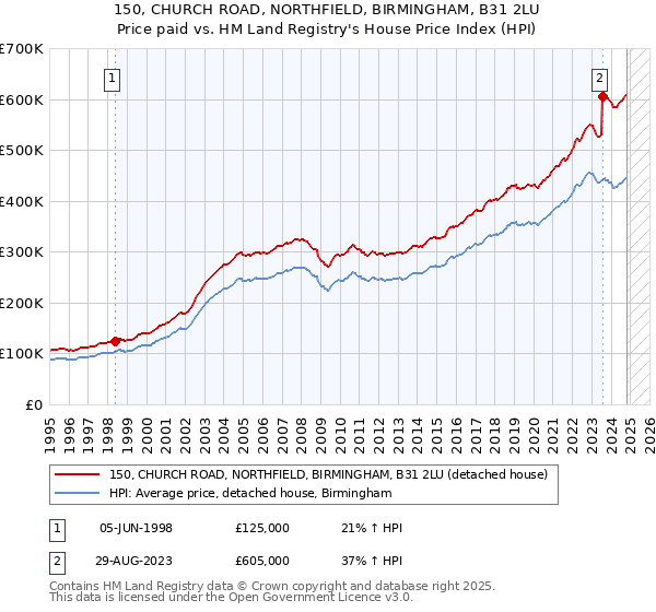 150, CHURCH ROAD, NORTHFIELD, BIRMINGHAM, B31 2LU: Price paid vs HM Land Registry's House Price Index