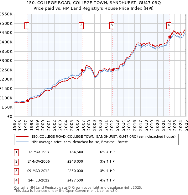 150, COLLEGE ROAD, COLLEGE TOWN, SANDHURST, GU47 0RQ: Price paid vs HM Land Registry's House Price Index