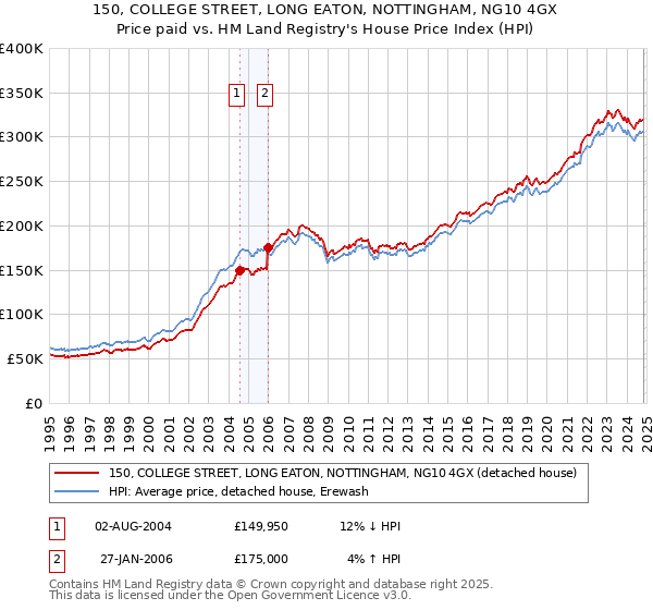 150, COLLEGE STREET, LONG EATON, NOTTINGHAM, NG10 4GX: Price paid vs HM Land Registry's House Price Index