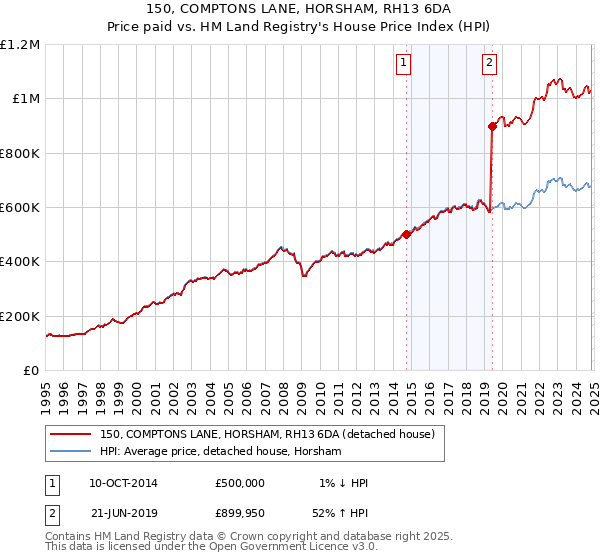 150, COMPTONS LANE, HORSHAM, RH13 6DA: Price paid vs HM Land Registry's House Price Index