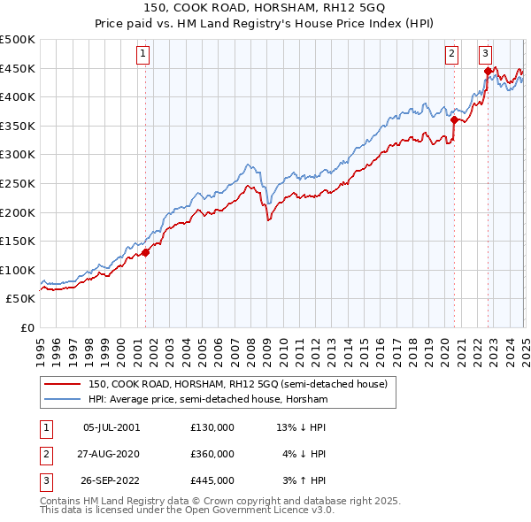 150, COOK ROAD, HORSHAM, RH12 5GQ: Price paid vs HM Land Registry's House Price Index