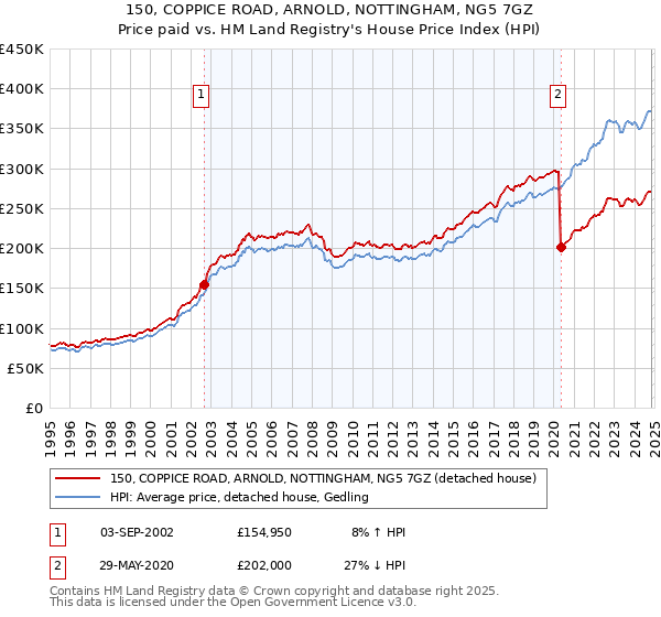 150, COPPICE ROAD, ARNOLD, NOTTINGHAM, NG5 7GZ: Price paid vs HM Land Registry's House Price Index