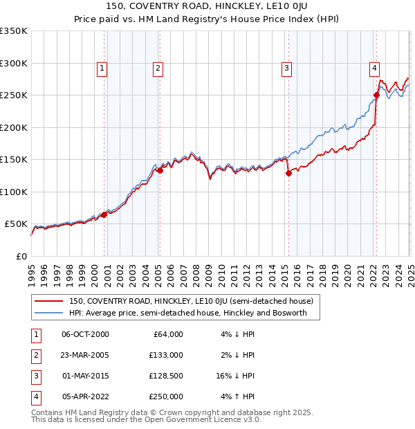 150, COVENTRY ROAD, HINCKLEY, LE10 0JU: Price paid vs HM Land Registry's House Price Index