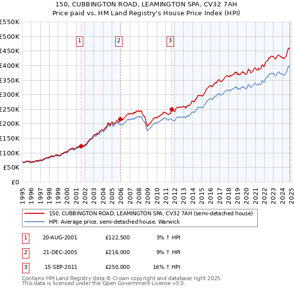 150, CUBBINGTON ROAD, LEAMINGTON SPA, CV32 7AH: Price paid vs HM Land Registry's House Price Index