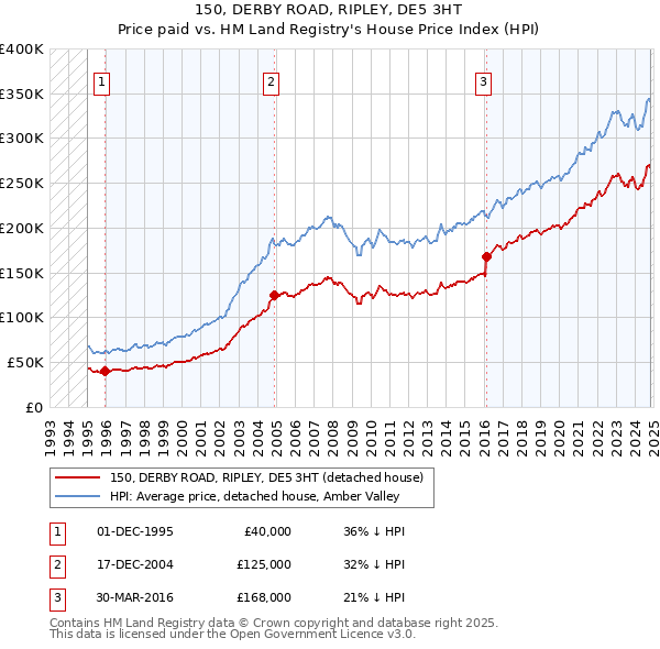 150, DERBY ROAD, RIPLEY, DE5 3HT: Price paid vs HM Land Registry's House Price Index